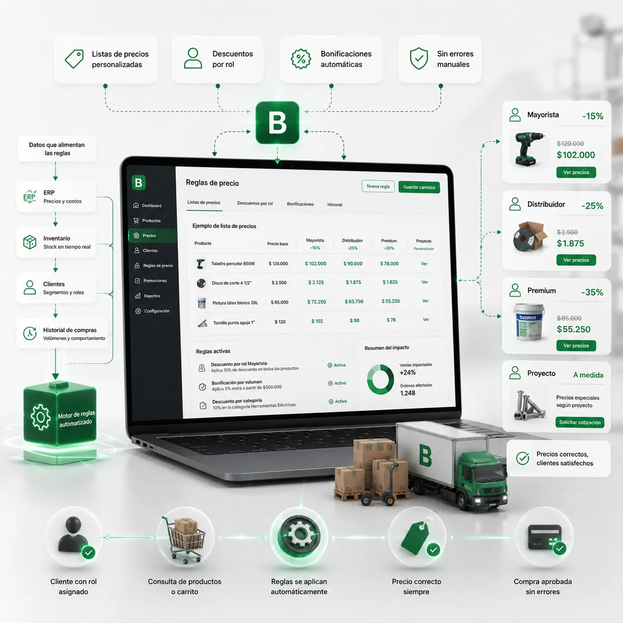 Reglas de precio automatizadas para ecommerce B2B mayorista