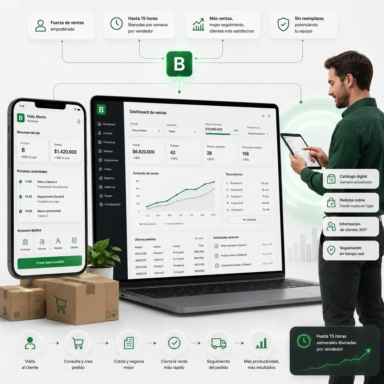 Usuarios vendedores para ecommerce B2B mayorista